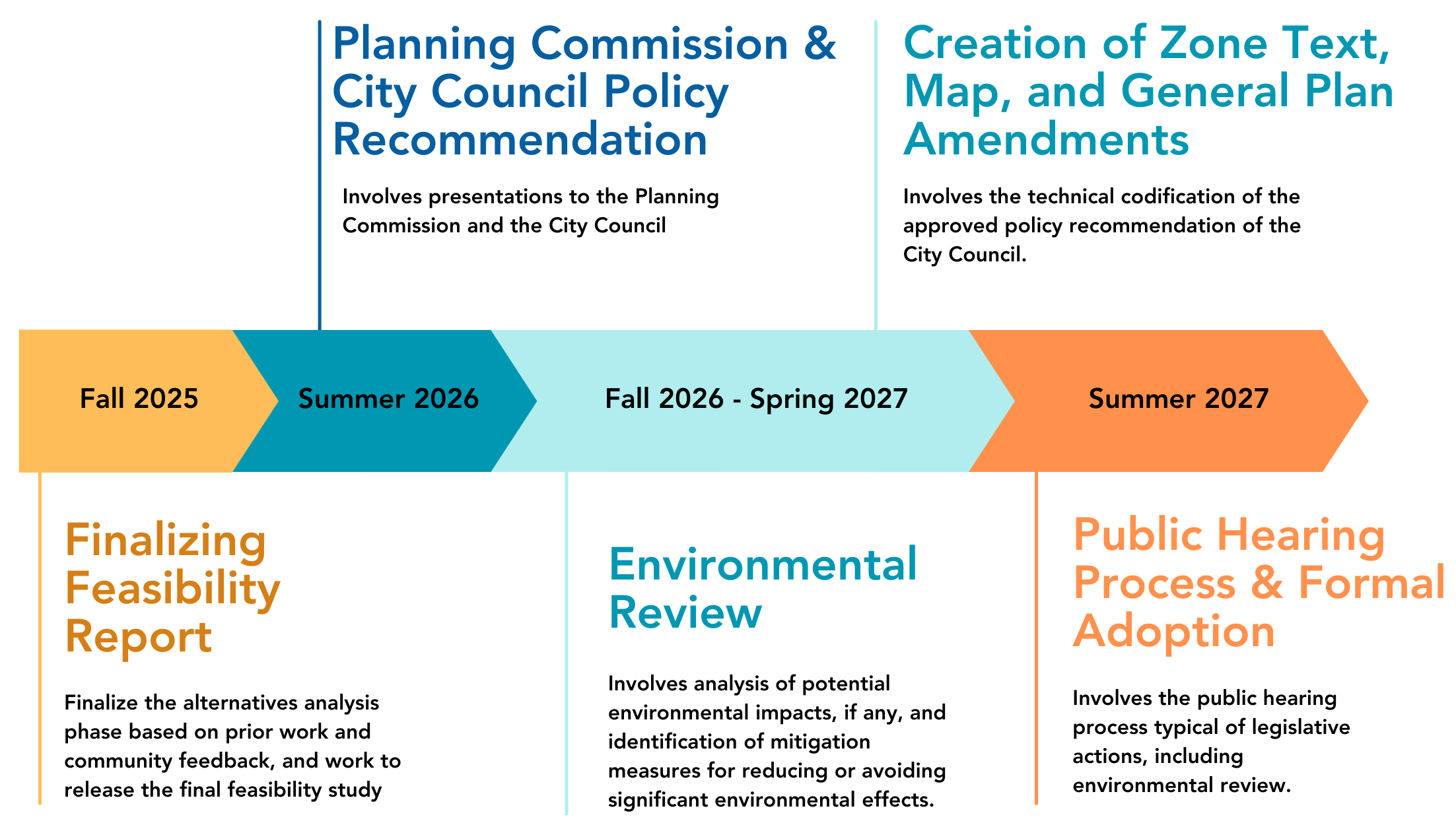 ZIP Implementation Timeline