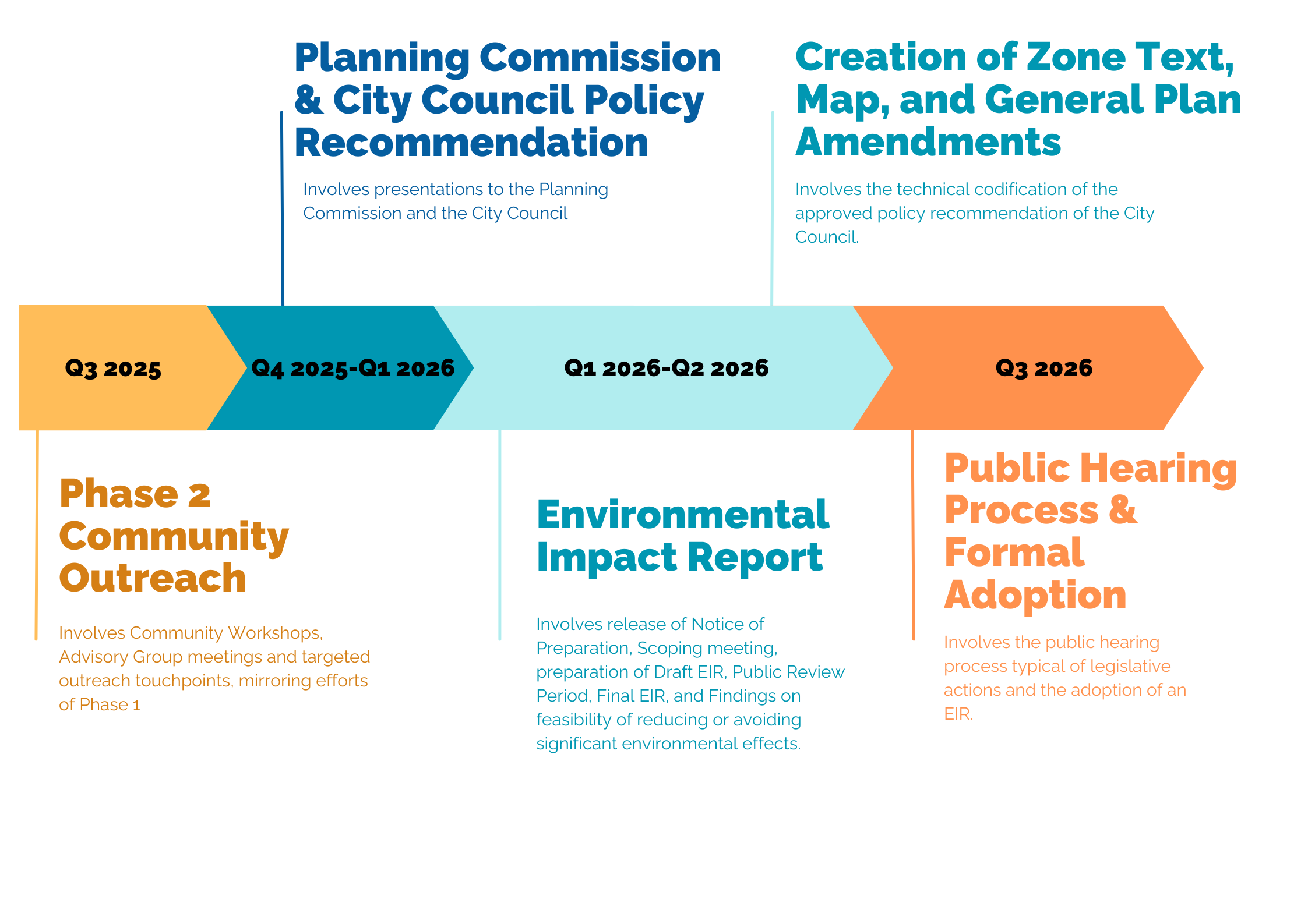 ZIP Implementation Timeline